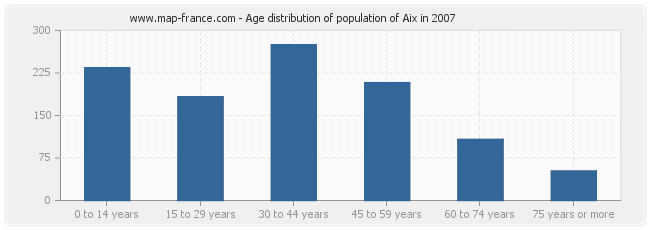 Age distribution of population of Aix in 2007