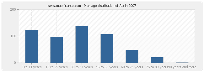 Men age distribution of Aix in 2007
