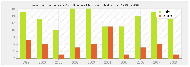 Aix : Number of births and deaths from 1999 to 2008