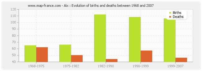 Aix : Evolution of births and deaths between 1968 and 2007