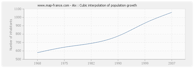 Aix : Cubic interpolation of population growth