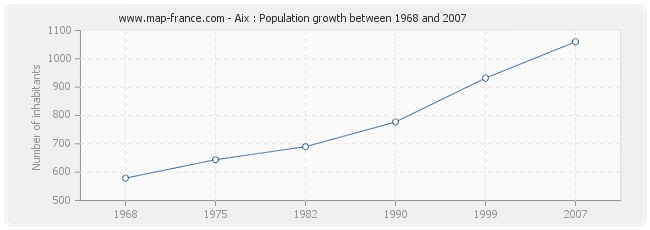 Population Aix