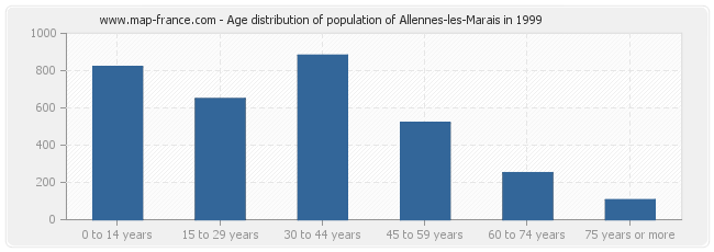 Age distribution of population of Allennes-les-Marais in 1999