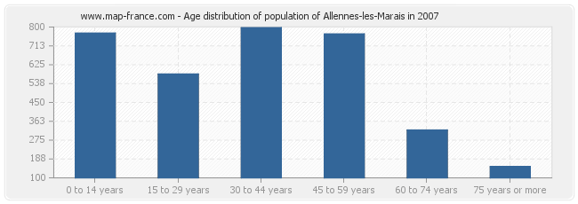 Age distribution of population of Allennes-les-Marais in 2007