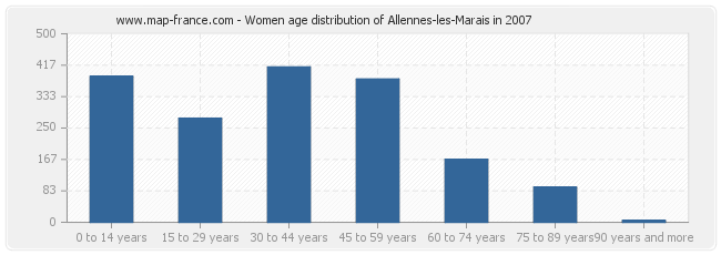 Women age distribution of Allennes-les-Marais in 2007
