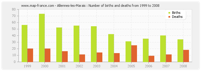 Allennes-les-Marais : Number of births and deaths from 1999 to 2008