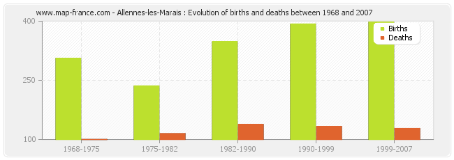 Allennes-les-Marais : Evolution of births and deaths between 1968 and 2007