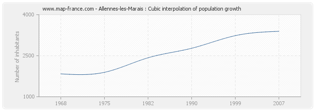 Allennes-les-Marais : Cubic interpolation of population growth