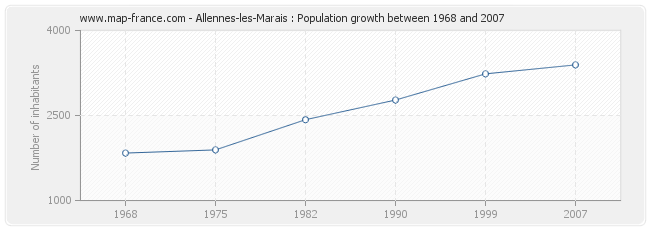 Population Allennes-les-Marais