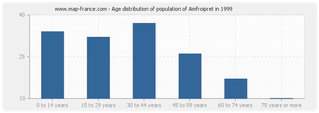 Age distribution of population of Amfroipret in 1999