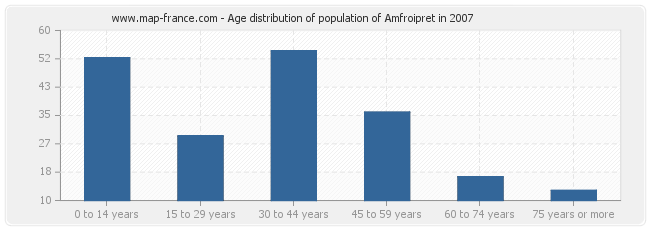 Age distribution of population of Amfroipret in 2007