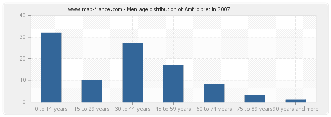 Men age distribution of Amfroipret in 2007