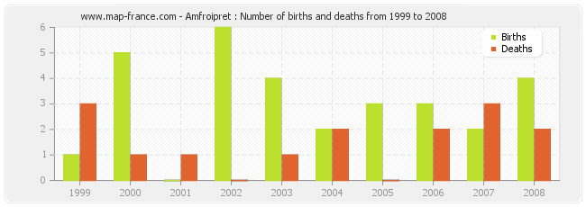 Amfroipret : Number of births and deaths from 1999 to 2008