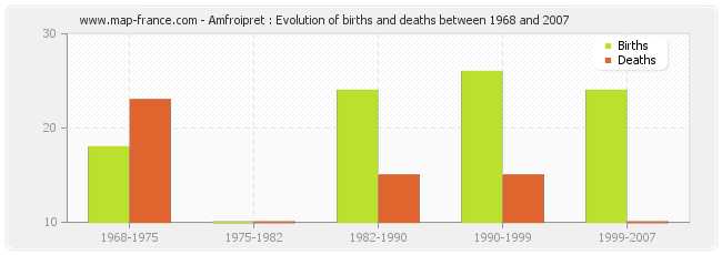 Amfroipret : Evolution of births and deaths between 1968 and 2007