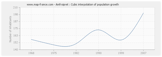 Amfroipret : Cubic interpolation of population growth
