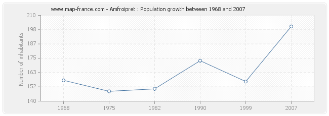 Population Amfroipret