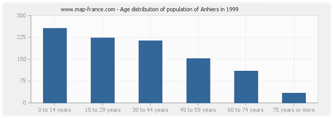 Age distribution of population of Anhiers in 1999