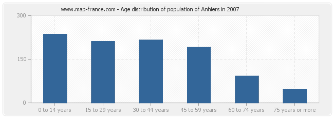 Age distribution of population of Anhiers in 2007