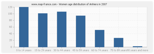 Women age distribution of Anhiers in 2007