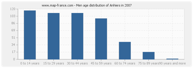 Men age distribution of Anhiers in 2007