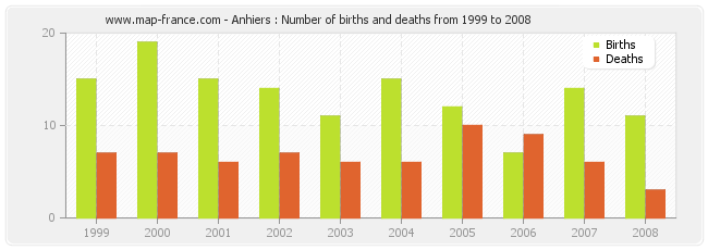 Anhiers : Number of births and deaths from 1999 to 2008