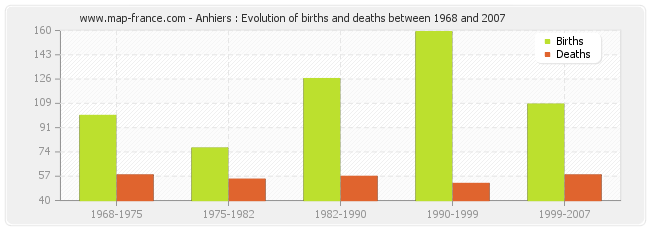 Anhiers : Evolution of births and deaths between 1968 and 2007