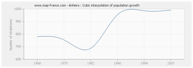 Anhiers : Cubic interpolation of population growth