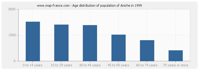 Age distribution of population of Aniche in 1999