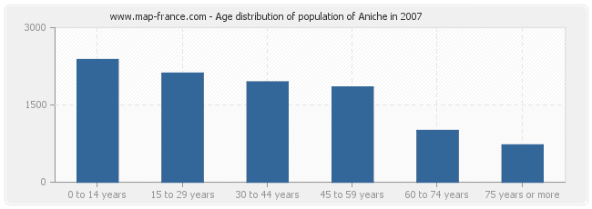 Age distribution of population of Aniche in 2007