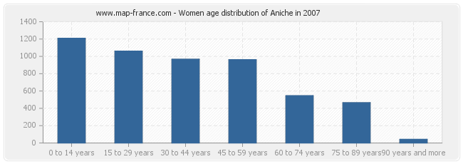 Women age distribution of Aniche in 2007
