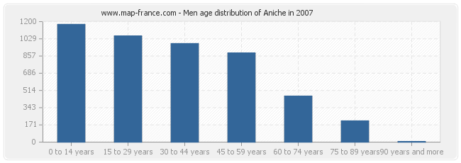 Men age distribution of Aniche in 2007