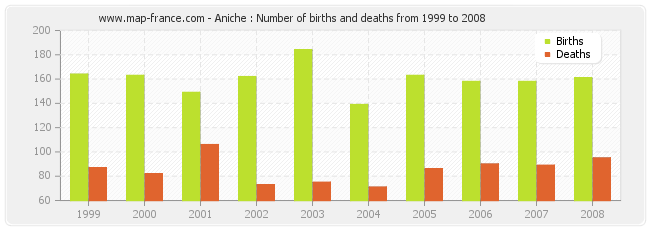 Aniche : Number of births and deaths from 1999 to 2008