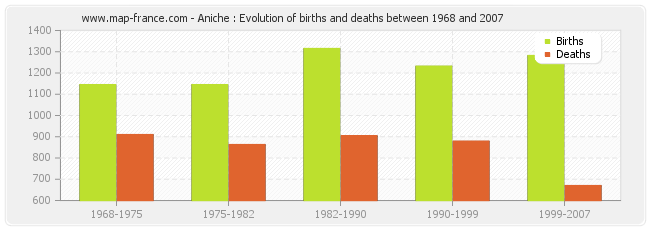 Aniche : Evolution of births and deaths between 1968 and 2007