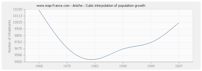 Aniche : Cubic interpolation of population growth
