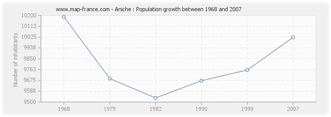 Population Aniche