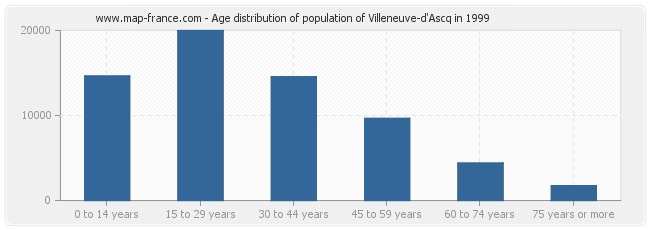 Age distribution of population of Villeneuve-d'Ascq in 1999