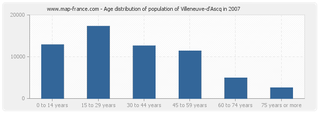 Age distribution of population of Villeneuve-d'Ascq in 2007