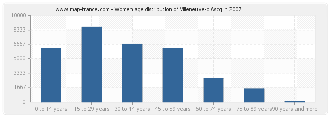 Women age distribution of Villeneuve-d'Ascq in 2007