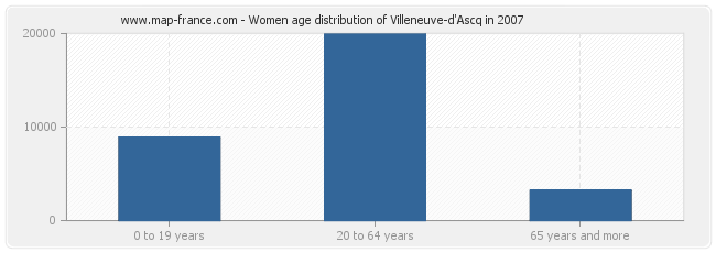 Women age distribution of Villeneuve-d'Ascq in 2007