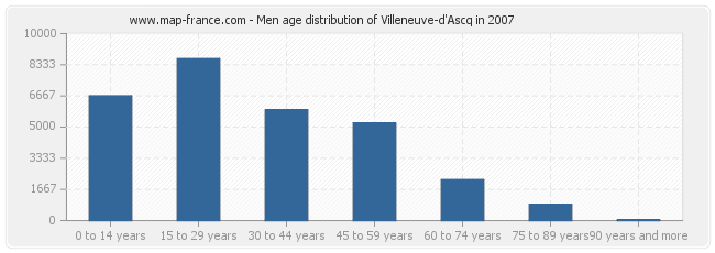 Men age distribution of Villeneuve-d'Ascq in 2007