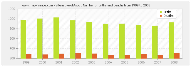 Villeneuve-d'Ascq : Number of births and deaths from 1999 to 2008