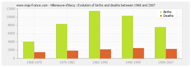 Villeneuve-d'Ascq : Evolution of births and deaths between 1968 and 2007