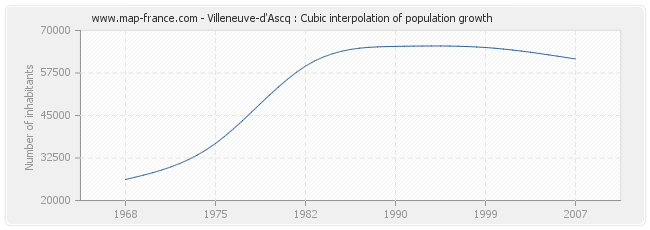 Villeneuve-d'Ascq : Cubic interpolation of population growth