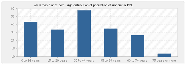 Age distribution of population of Anneux in 1999