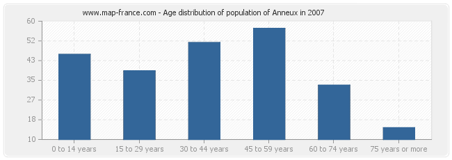Age distribution of population of Anneux in 2007