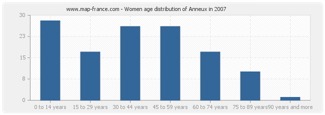 Women age distribution of Anneux in 2007