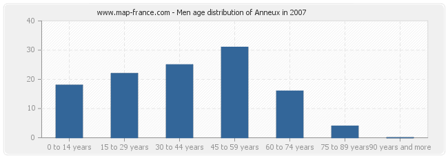 Men age distribution of Anneux in 2007