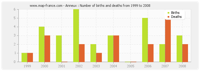 Anneux : Number of births and deaths from 1999 to 2008