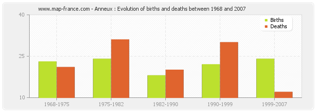 Anneux : Evolution of births and deaths between 1968 and 2007
