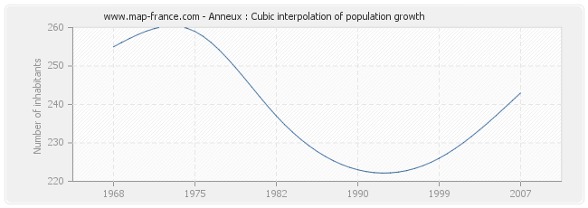 Anneux : Cubic interpolation of population growth